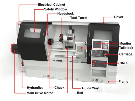 basic components of cnc machine|diagram of cnc lathe machine.